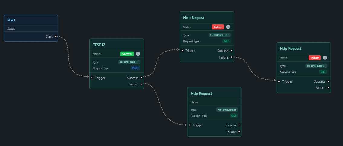 Flowter node canvas showing HTTP request workflow with connected nodes
