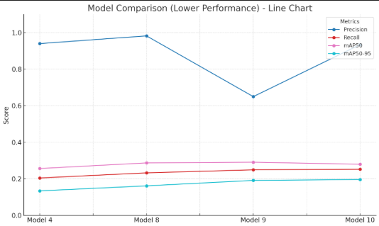 Model performance comparison across multiple YOLO checkpoints