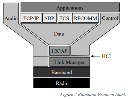 BLE Plugin Unity Bluetooth protocol stack